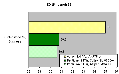 ZD Winbench 99