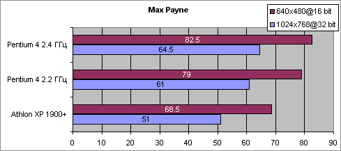 Max Payne, CPU test