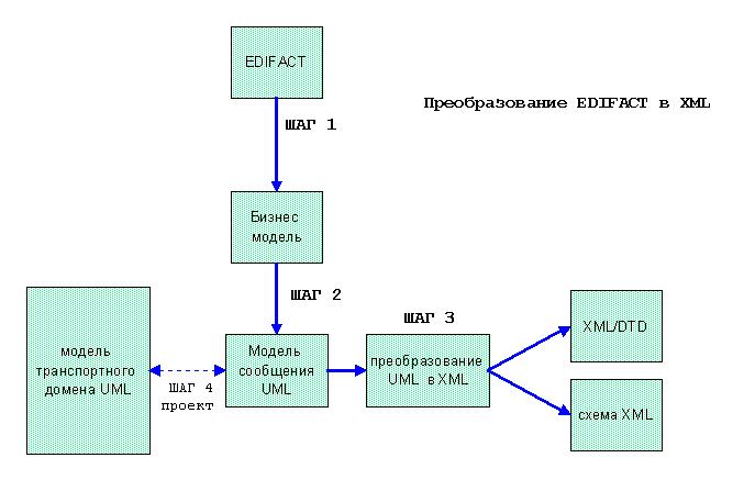 Схема Преобразования EDI в XML