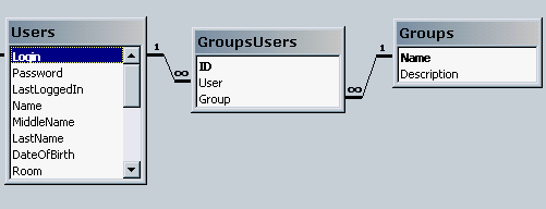 Реализация групп пользователей
