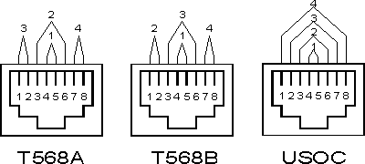 T568A, T568B, USOC