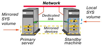 Novell Standby Server